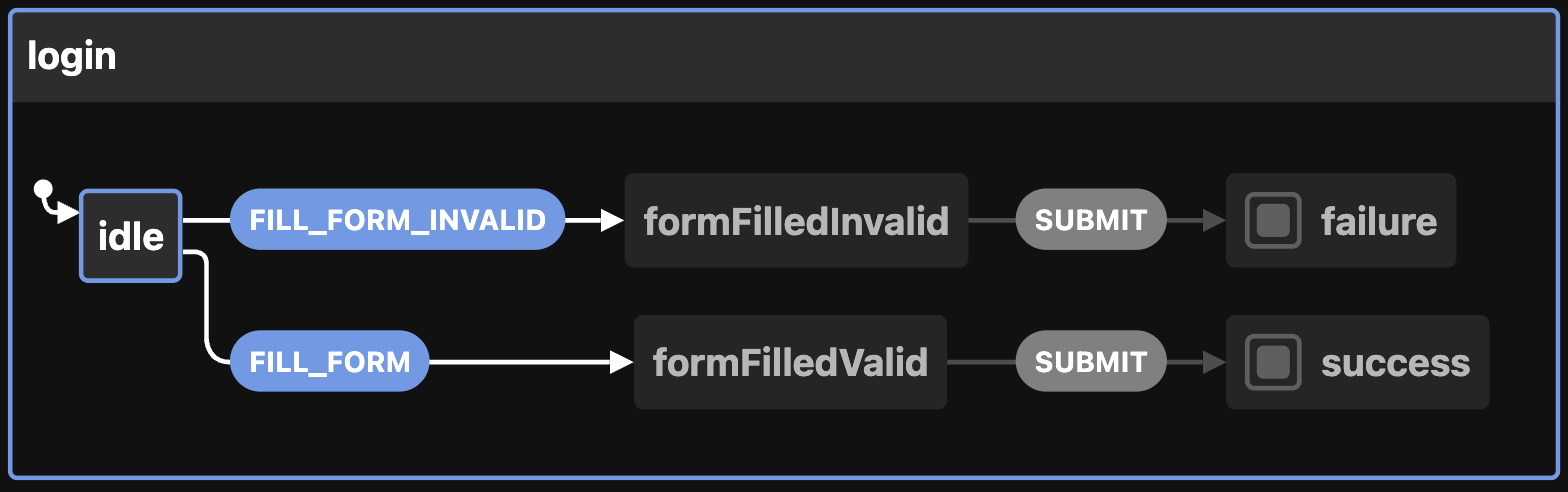 Model-Based Testing with Playwright – TechNotes